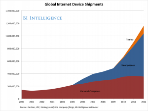 Światowa dostawa urządzeń z dostępem do Internetu